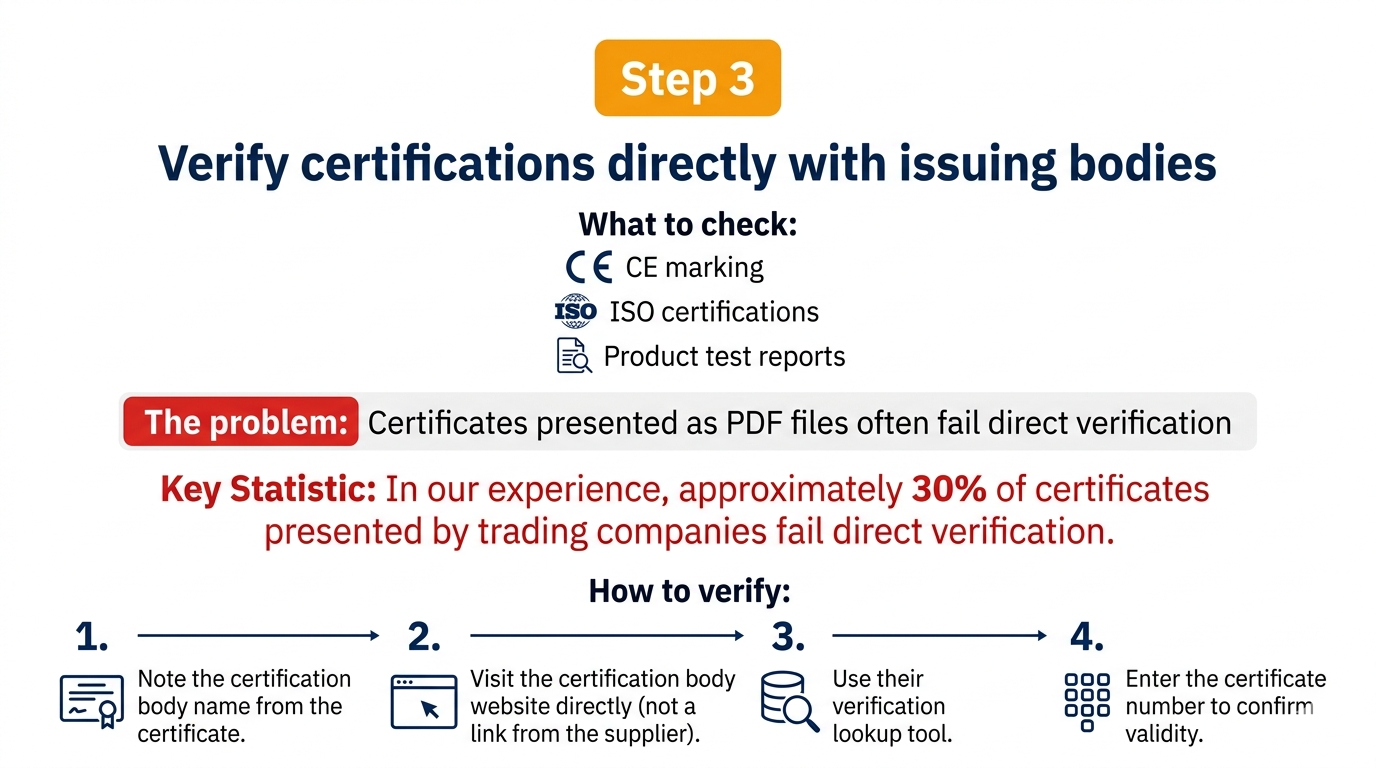Step 3: Verify certifications directly with issuing bodies